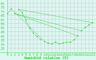Courbe de l'humidit relative pour Olsztyn