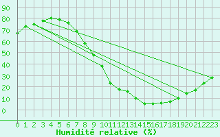 Courbe de l'humidit relative pour Valladolid