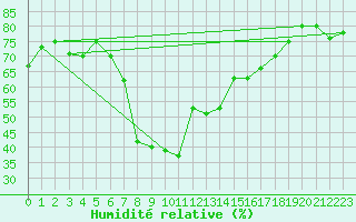 Courbe de l'humidit relative pour Piotta