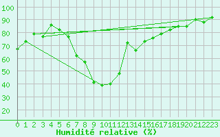 Courbe de l'humidit relative pour Goettingen