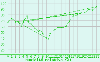 Courbe de l'humidit relative pour Aktion Airport