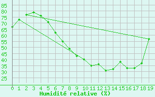 Courbe de l'humidit relative pour Gaddede A