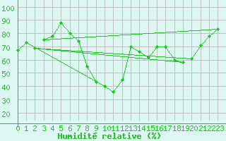 Courbe de l'humidit relative pour Gioia Del Colle