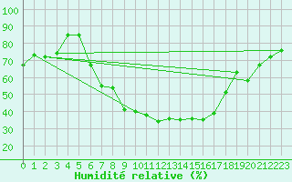 Courbe de l'humidit relative pour Berne Liebefeld (Sw)