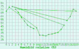 Courbe de l'humidit relative pour Kankaanpaa Niinisalo