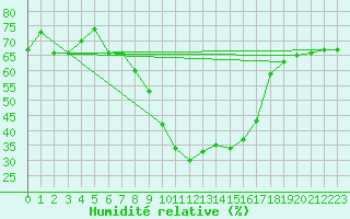 Courbe de l'humidit relative pour Chur-Ems