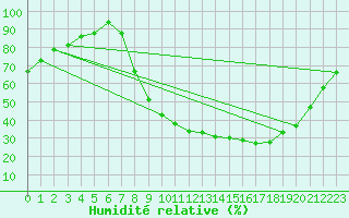 Courbe de l'humidit relative pour Epinal (88)