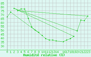 Courbe de l'humidit relative pour Deuselbach