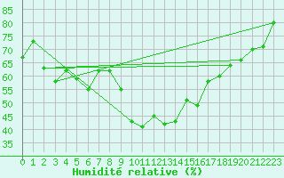 Courbe de l'humidit relative pour Naluns / Schlivera