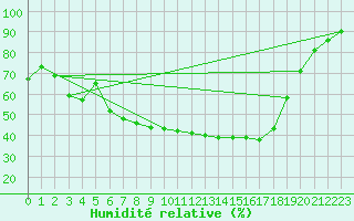Courbe de l'humidit relative pour Storlien-Visjovalen