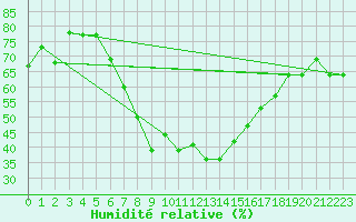 Courbe de l'humidit relative pour Sfax El-Maou