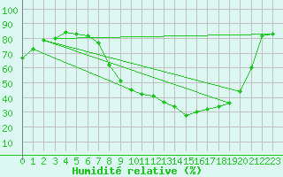 Courbe de l'humidit relative pour Cambrai / Epinoy (62)