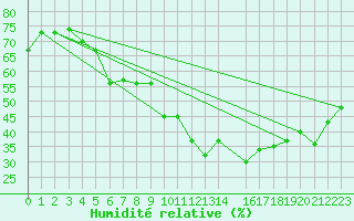 Courbe de l'humidit relative pour Naluns / Schlivera