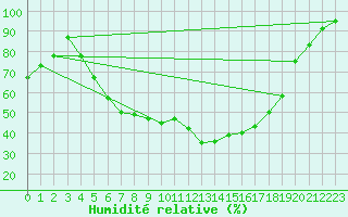Courbe de l'humidit relative pour Jomala Jomalaby