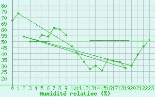Courbe de l'humidit relative pour Lhospitalet (46)