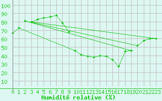 Courbe de l'humidit relative pour Brianon (05)