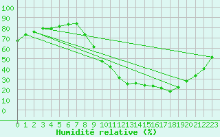 Courbe de l'humidit relative pour Sain-Bel (69)