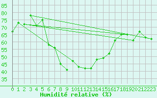 Courbe de l'humidit relative pour Nyon-Changins (Sw)