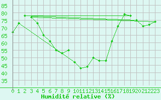 Courbe de l'humidit relative pour Nmes - Courbessac (30)