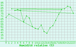 Courbe de l'humidit relative pour Capo Bellavista