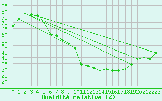 Courbe de l'humidit relative pour Talarn