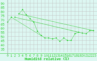 Courbe de l'humidit relative pour Wiener Neustadt