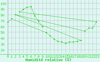 Courbe de l'humidit relative pour Mrida