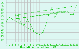 Courbe de l'humidit relative pour Myken