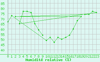 Courbe de l'humidit relative pour Chieming