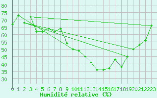 Courbe de l'humidit relative pour Clermont-Ferrand (63)