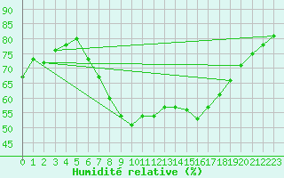 Courbe de l'humidit relative pour Buresjoen