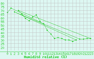 Courbe de l'humidit relative pour Sanary-sur-Mer (83)
