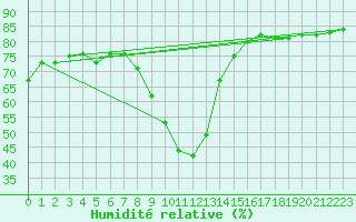 Courbe de l'humidit relative pour Bourg-Saint-Maurice (73)