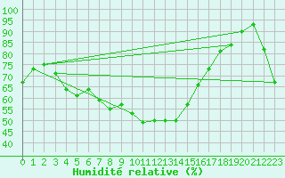 Courbe de l'humidit relative pour Motril