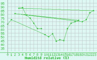 Courbe de l'humidit relative pour Messstetten