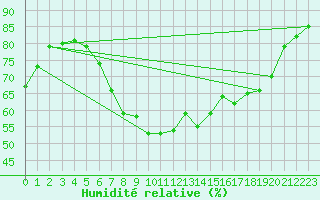 Courbe de l'humidit relative pour Belm
