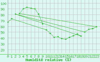 Courbe de l'humidit relative pour Isle-sur-la-Sorgue (84)