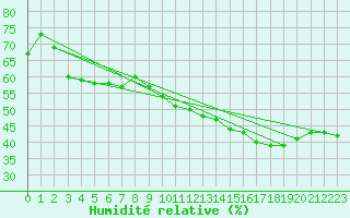 Courbe de l'humidit relative pour Nostang (56)