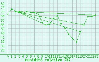 Courbe de l'humidit relative pour Calvi (2B)