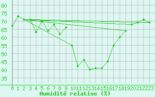 Courbe de l'humidit relative pour Malung A