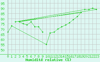 Courbe de l'humidit relative pour Ajaccio - Campo dell'Oro (2A)
