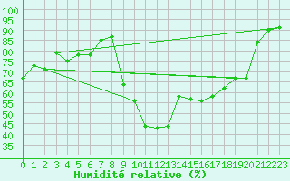 Courbe de l'humidit relative pour Caen (14)