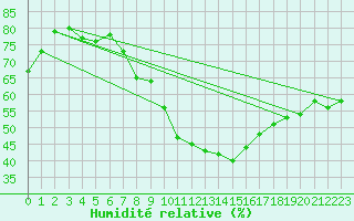 Courbe de l'humidit relative pour Sion (Sw)