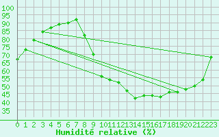 Courbe de l'humidit relative pour Pont-l'Abb (29)