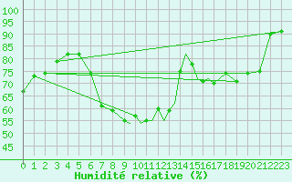 Courbe de l'humidit relative pour Shoream (UK)