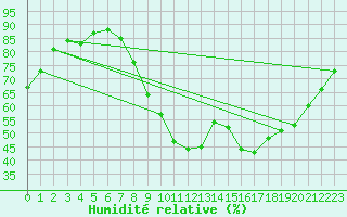 Courbe de l'humidit relative pour Le Touquet (62)
