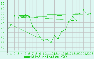 Courbe de l'humidit relative pour Guetsch