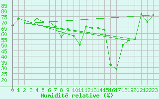 Courbe de l'humidit relative pour Ajaccio - Campo dell'Oro (2A)