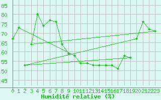 Courbe de l'humidit relative pour Nyon-Changins (Sw)