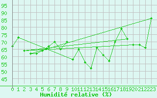 Courbe de l'humidit relative pour Chaumont (Sw)